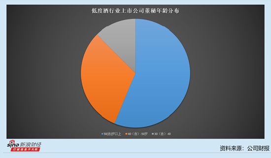 低度酒行业上市公司董秘观察：薪酬最低的是莫高股份何文天 仅为14万元 第1张