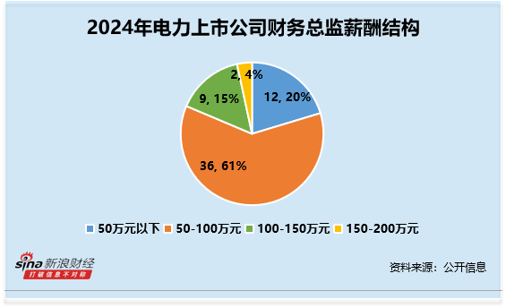 电力行业财务总监CFO观察：珈伟新能刘锡金2024年薪酬为94.8万元 然而归母净利润同比下滑1841% 第1张