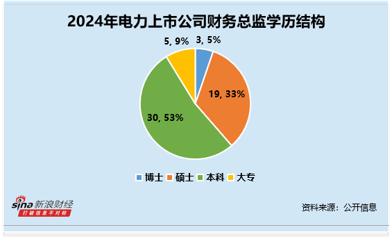 电力行业财务总监CFO观察：珈伟新能刘锡金2024年薪酬为94.8万元 然而归母净利润同比下滑1841% 第3张