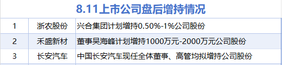 8月11日增减持汇总：长安汽车等3股增持 立新能源等25股减持（表） 第1张