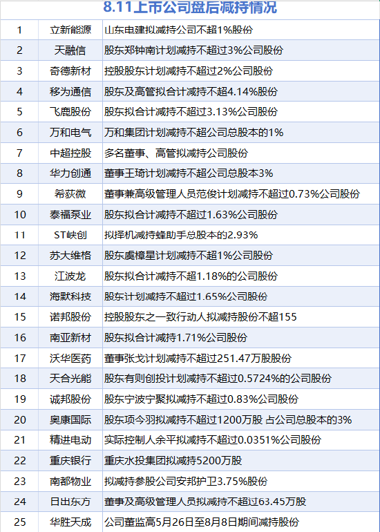 8月11日增减持汇总：长安汽车等3股增持 立新能源等25股减持（表） 第2张