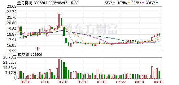 金丹科技：董事于培星拟减持150万股 第1张