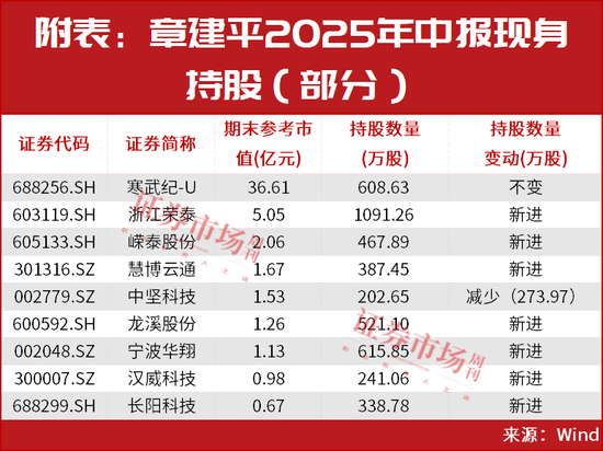 章建平再使出“王炸大招”！罕见新进7只个股，名单曝光 第2张