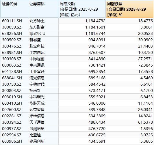 科技龙头纷纷“主动降温”！下周，哪些板块有望走强？分析来了→ 第4张