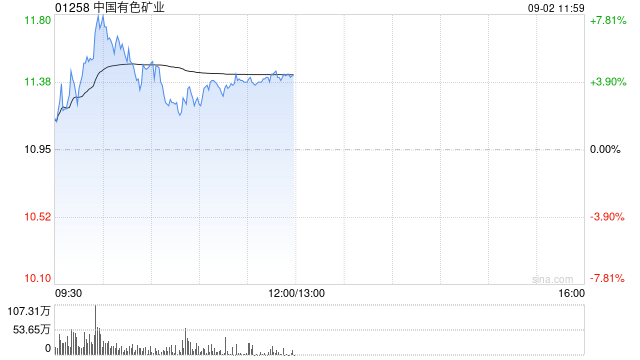 中国有色矿业盘中涨超7% 铜价上涨带动中期业绩改善 第1张